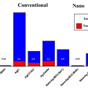 Chất tráng nano bạc cho vật liệu dệt