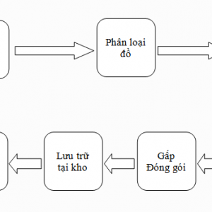 Quy trình vận hành xưởng giặt là hiệu quả